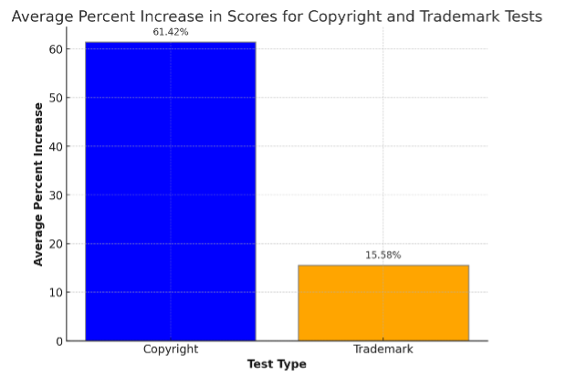 A graph showing a blue and orange bar

Description automatically generated