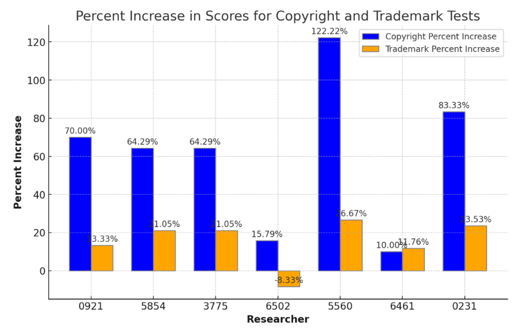 A graph of blue and orange bars

Description automatically generated